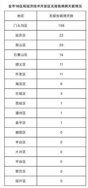 北京新增本土感染者3例,北京今天有新增本土病例吗