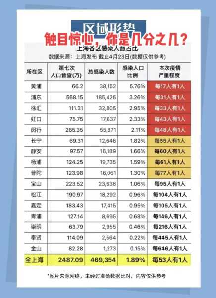 上海疫情伤了多少人的心，上海疫情共死亡多少人