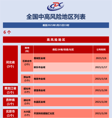 上海新增1中风险地区，上海中风险地区有哪些
