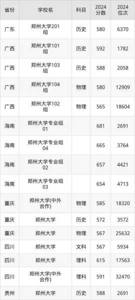 郑州大学录取分数线2025，郑州大学2025投档线