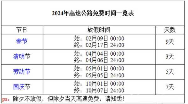 高速免费时间2020延长到什么时候，2020高速延长免费到哪天
