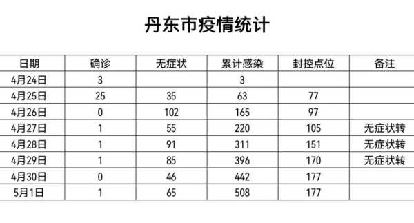 丹东疫情最新消息，丹东疫情最新情况发布