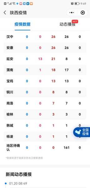 西安疫情清零了吗，西安现在有疫情吗