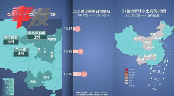 本轮疫情涉及18个省,本轮本土疫情波及17省43市