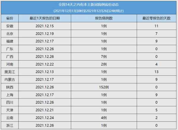 31省新增本土162例，6省新增本土30例,一一