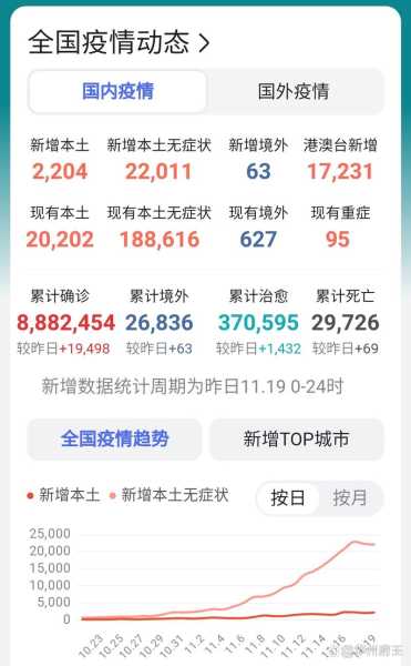 全国新增本土2016例病例，新增本土病例最新消息