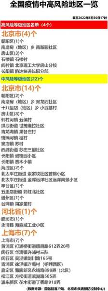 全国中高风险地区一览表，属于高风险区域的有哪些