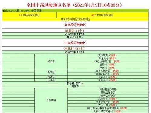 中高风险地区名单最新全国，国家最新公布的最新中高风险地区