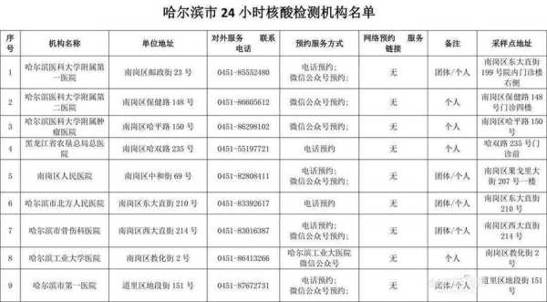 哈尔滨进单位不查核酸怎么办,哈尔滨疾控中心24小时电话号码