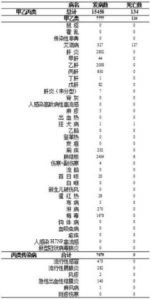 2020重庆法定传染病疫情通报表,重庆最近传染病疫情